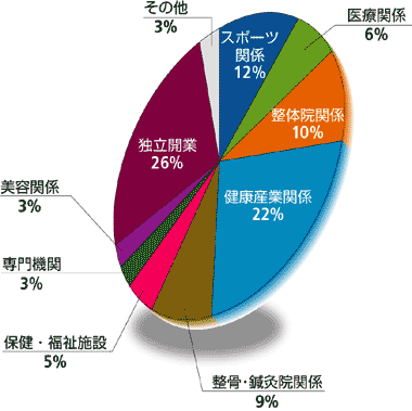 �i�H�󋵃O���t